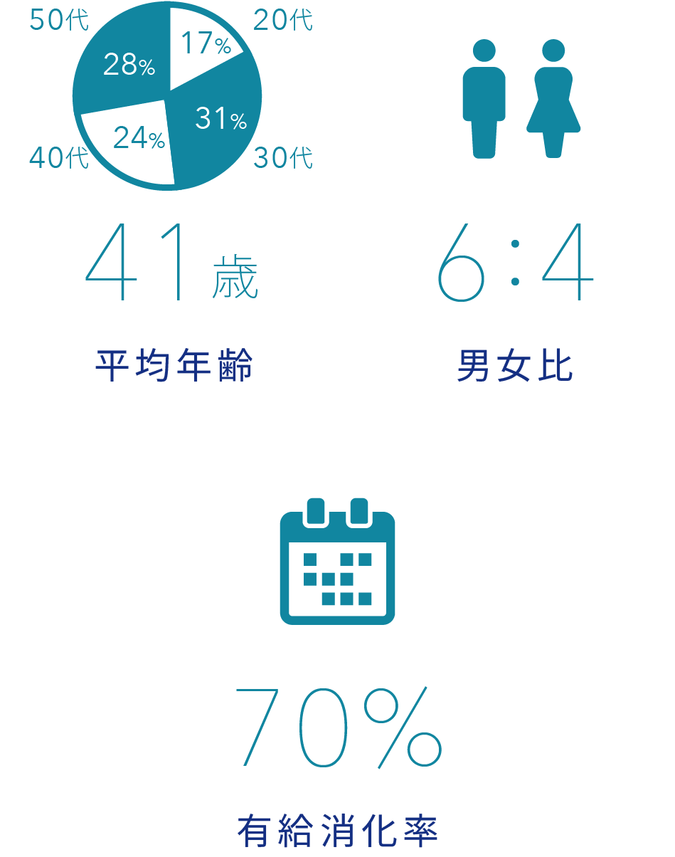 平均年齢41歳 / 男女比 6:4 / 有給消化率 84% / 離職率 3.4%