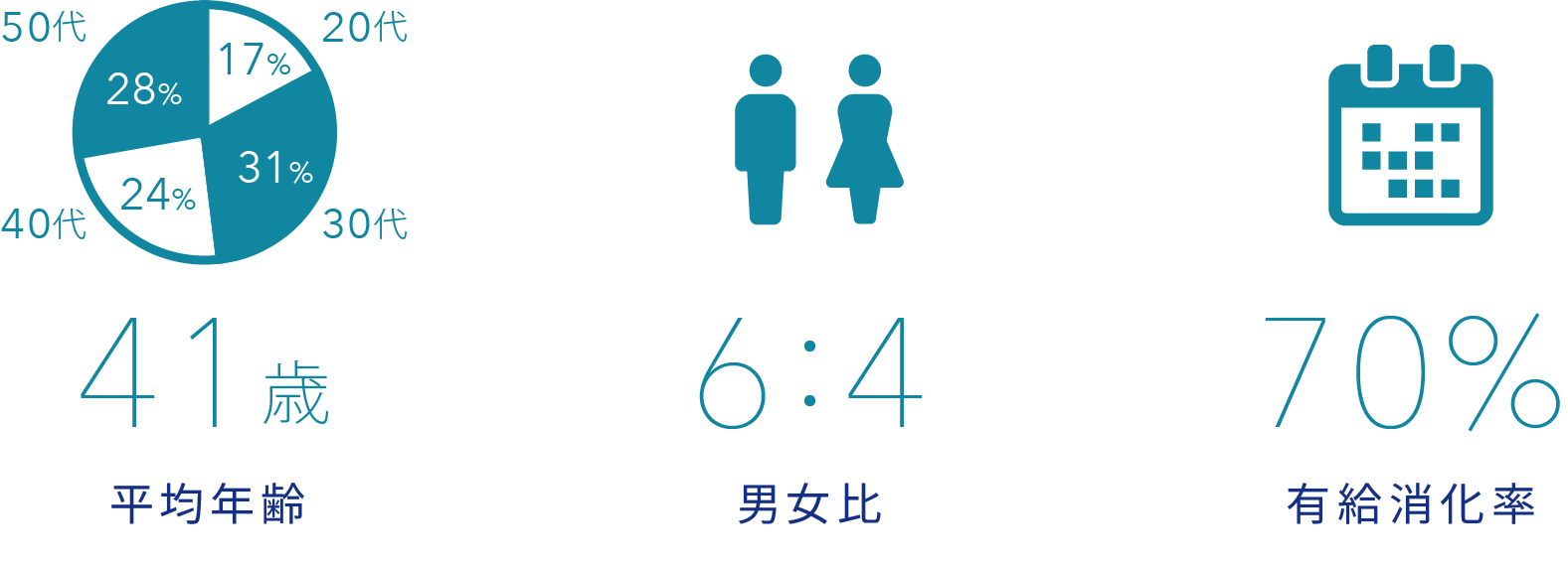 平均年齢41歳 / 男女比 6:4 / 有給消化率 84% / 離職率 3.4%